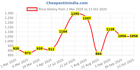 tatacliq.com Styli Maroon Textured Sling Handbag styli Price History Graph from 1 Mar 2025 to 12 Oct 2025