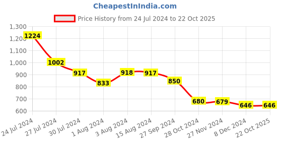 tatacliq.com Styli Mauve Stripes A Line Dress styli Price History Graph from 24 Jul 2024 to 22 Oct 2025