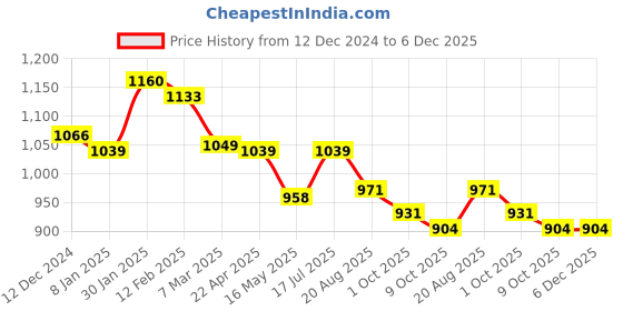 tatacliq.com Styli Medium Blue Cotton Regular Fit Distressed Jeans styli Price History Graph from 12 Dec 2024 to 6 Dec 2025