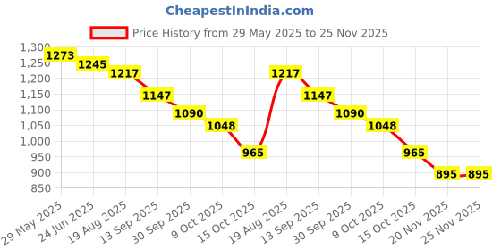 tatacliq.com Styli Medium Blue Cotton Relaxed Fit Self Design Shorts styli Price History Graph from 29 May 2025 to 24 Nov 2025
