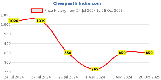 tatacliq.com Styli Men's Beige Boat Shoes styli Price History Graph from 24 Jul 2024 to 26 Oct 2025