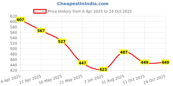 tatacliq.com Styli Men's Beige Casual Sneakers styli Price History Graph from 6 Apr 2025 to 22 Oct 2025