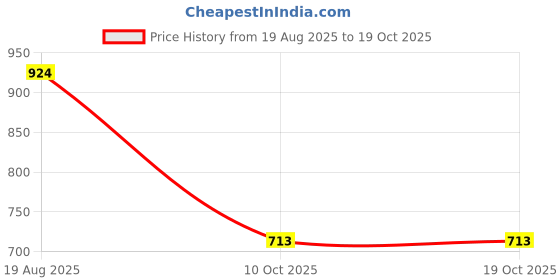 tatacliq.com Styli Men's Beige Loafers styli Price History Graph from 19 Aug 2025 to 18 Oct 2025