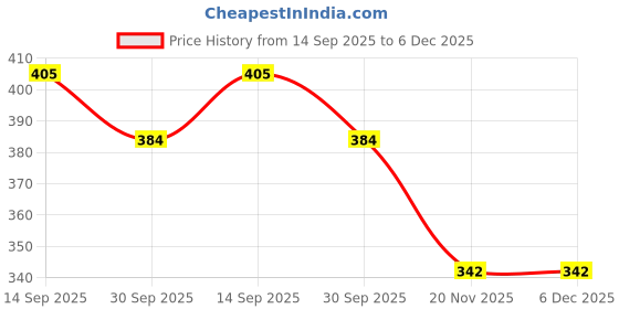 tatacliq.com Styli Men's Beige Slides styli Price History Graph from 14 Sep 2025 to 5 Dec 2025