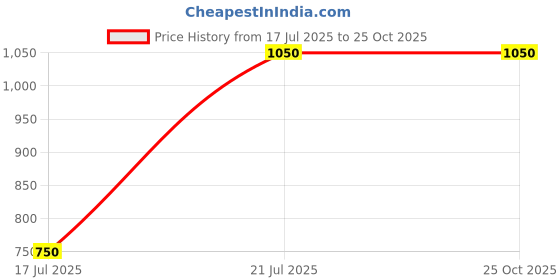 tatacliq.com Styli Men's Beige Sneakers styli Price History Graph from 17 Jul 2025 to 24 Oct 2025