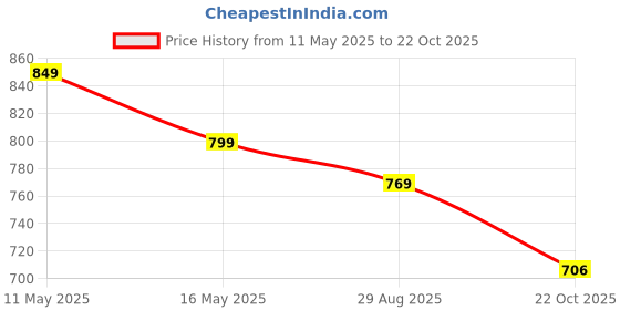 tatacliq.com Styli Men's Black & White Plimsolls styli Price History Graph from 11 May 2025 to 22 Oct 2025
