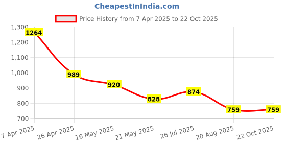 tatacliq.com Styli Men's Black Boat Shoes styli Price History Graph from 7 Apr 2025 to 21 Oct 2025
