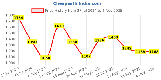 tatacliq.com Styli Men's Black Casual Loafers styli Price History Graph from 27 Jul 2024 to 4 Nov 2025