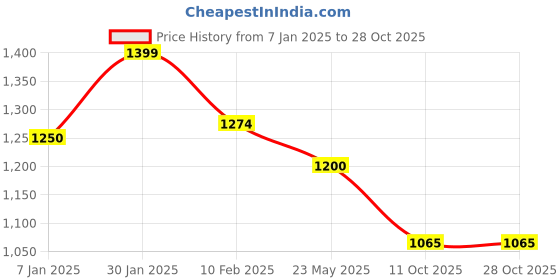 tatacliq.com Styli Men's Black Casual Loafers styli Price History Graph from 7 Jan 2025 to 28 Oct 2025