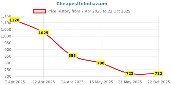 tatacliq.com Styli Men's Black Casual Loafers styli Price History Graph from 7 Apr 2025 to 22 Oct 2025