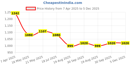 tatacliq.com Styli Men's Black Casual Mocassins styli Price History Graph from 7 Apr 2025 to 5 Dec 2025