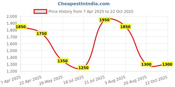 tatacliq.com Styli Men's Black Casual Mocassins styli Price History Graph from 7 Apr 2025 to 21 Oct 2025
