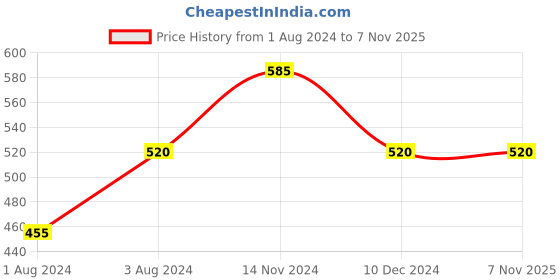 tatacliq.com Styli Men's Black Casual Moccasins styli Price History Graph from 1 Aug 2024 to 7 Nov 2025