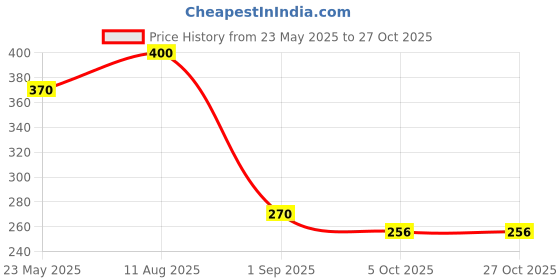 tatacliq.com Styli Men's Black Casual Sneakers styli Price History Graph from 23 May 2025 to 27 Oct 2025