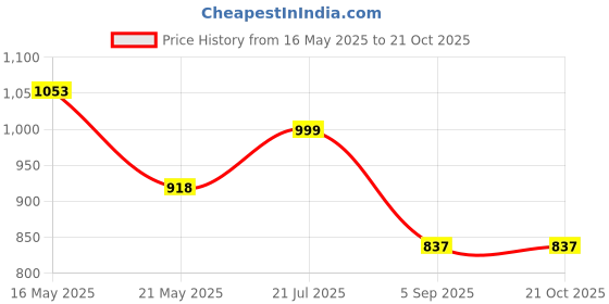 tatacliq.com Styli Men's Black Derby Boots styli Price History Graph from 16 May 2025 to 21 Oct 2025