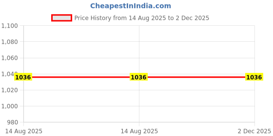 tatacliq.com Styli Men's Black Derby Boots styli Price History Graph from 14 Aug 2025 to 2 Dec 2025