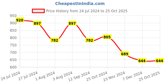 tatacliq.com Styli Men's Black Derby Shoes styli Price History Graph from 24 Jul 2024 to 25 Oct 2025