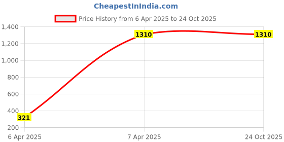 tatacliq.com Styli Men's Black Derby Shoes styli Price History Graph from 6 Apr 2025 to 23 Oct 2025