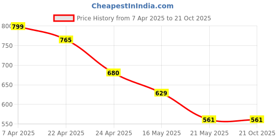 tatacliq.com Styli Men's Black Derby Shoes styli Price History Graph from 7 Apr 2025 to 21 Oct 2025