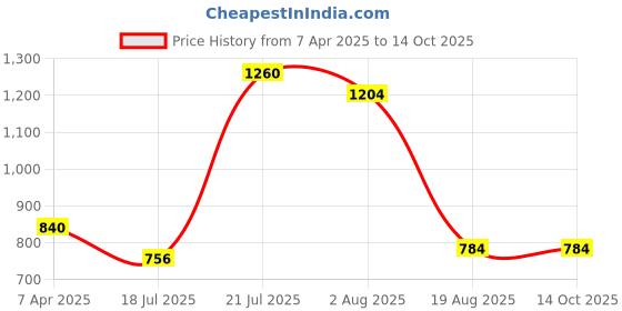 tatacliq.com Styli Men's Black Monk Shoes styli Price History Graph from 7 Apr 2025 to 13 Oct 2025
