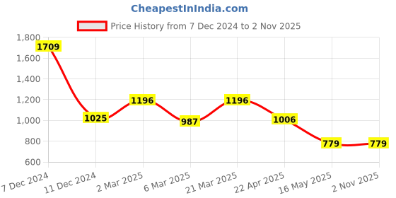 tatacliq.com Styli Men's Black Mule Shoes styli Price History Graph from 7 Dec 2024 to 1 Nov 2025