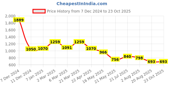 tatacliq.com Styli Men's Black Mule Shoes styli Price History Graph from 7 Dec 2024 to 23 Oct 2025