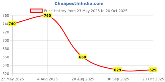 tatacliq.com Styli Men's Black Mule Shoes styli Price History Graph from 23 May 2025 to 19 Oct 2025