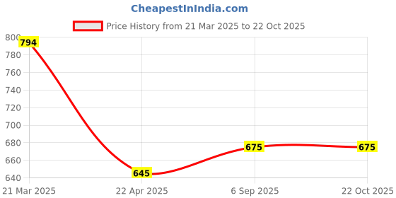 tatacliq.com Styli Men's Black Mule Shoes styli Price History Graph from 21 Mar 2025 to 21 Oct 2025