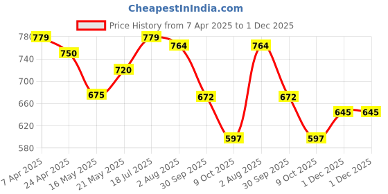 tatacliq.com Styli Men's Black Mule Shoes styli Price History Graph from 7 Apr 2025 to 1 Dec 2025
