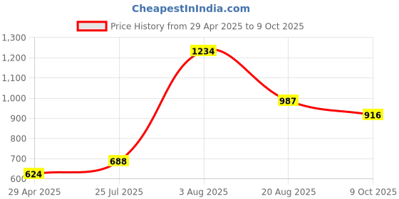 tatacliq.com Styli Men's Black Mule Shoes styli Price History Graph from 29 Apr 2025 to 9 Oct 2025
