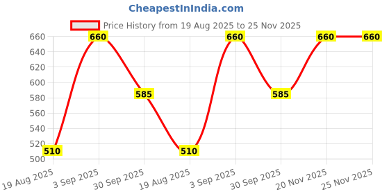 tatacliq.com Styli Men's Black Mule Shoes styli Price History Graph from 19 Aug 2025 to 25 Nov 2025
