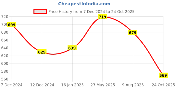 tatacliq.com Styli Men's Black Plimsolls styli Price History Graph from 7 Dec 2024 to 24 Oct 2025