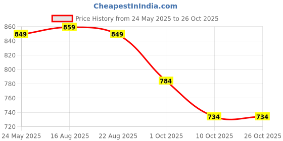 tatacliq.com Styli Men's Black Plimsolls styli Price History Graph from 24 May 2025 to 24 Oct 2025