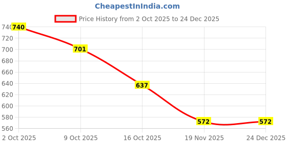 tatacliq.com Styli Men's Black Sandals styli Price History Graph from 2 Oct 2025 to 23 Dec 2025