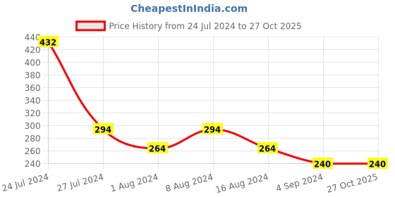 tatacliq.com Styli Men's Black Slides styli Price History Graph from 24 Jul 2024 to 27 Oct 2025
