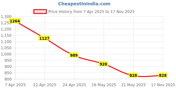 tatacliq.com Styli Men's Brown Boat Shoes styli Price History Graph from 7 Apr 2025 to 17 Nov 2025