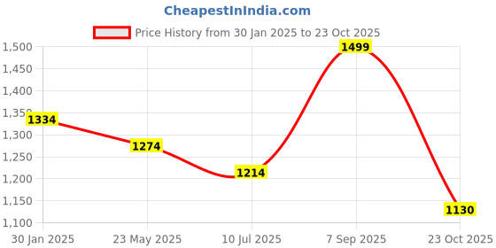 tatacliq.com Styli Men's Brown Casual Boots styli Price History Graph from 30 Jan 2025 to 23 Oct 2025