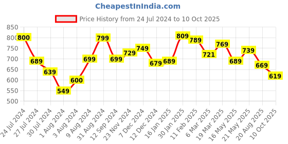 tatacliq.com Styli Men's Brown Mule Shoes styli Price History Graph from 24 Jul 2024 to 10 Oct 2025