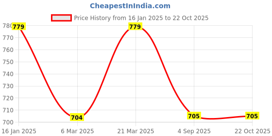 tatacliq.com Styli Men's Brown Mule Shoes styli Price History Graph from 16 Jan 2025 to 22 Oct 2025