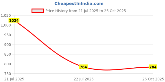 tatacliq.com Styli Men's Brown Mule Shoes styli Price History Graph from 21 Jul 2025 to 25 Oct 2025