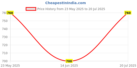 tatacliq.com Styli Men's Colorblock White Casual Sneakers styli Price History Graph from 23 May 2025 to 20 Jul 2025