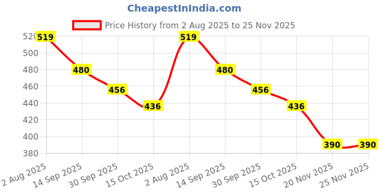 tatacliq.com Styli Men's Green Slides styli Price History Graph from 2 Aug 2025 to 24 Nov 2025