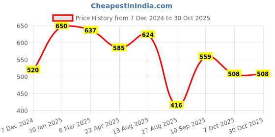tatacliq.com Styli Men's Grey Casual Moccasins styli Price History Graph from 7 Dec 2024 to 30 Oct 2025