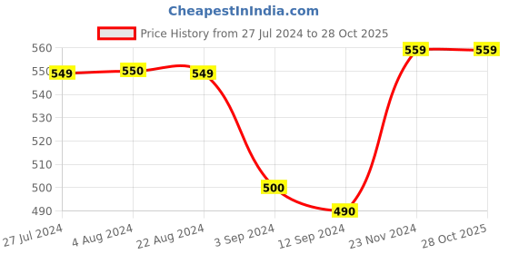 tatacliq.com Styli Men's Grey Casual Sneakers styli Price History Graph from 27 Jul 2024 to 27 Oct 2025