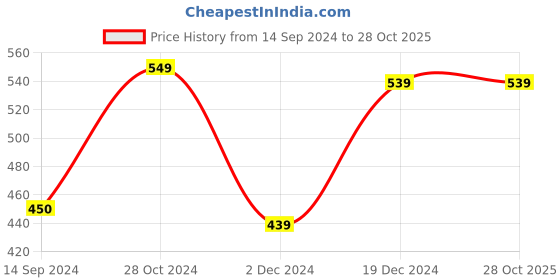 tatacliq.com Styli Men's Grey Casual Sneakers styli Price History Graph from 14 Sep 2024 to 27 Oct 2025