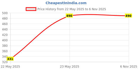tatacliq.com Styli Men's Grey Casual Sneakers styli Price History Graph from 22 May 2025 to 6 Nov 2025