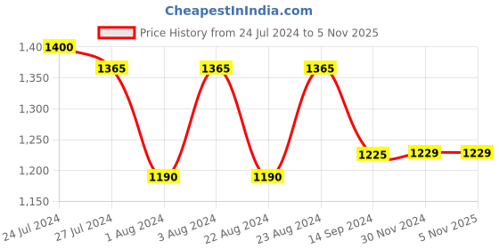 tatacliq.com Styli Men's Grey Chelsea Boots styli Price History Graph from 24 Jul 2024 to 3 Nov 2025