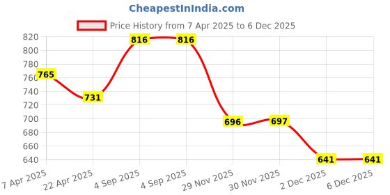 tatacliq.com Styli Men's Grey T-Strap Sandals styli Price History Graph from 7 Apr 2025 to 5 Dec 2025