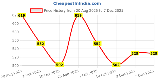 tatacliq.com Styli Men's Hi-Top Canvas Navy Ankle High Sneakers styli Price History Graph from 20 Aug 2025 to 6 Dec 2025