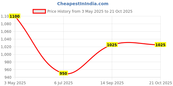 tatacliq.com Styli Men's High Top Black Derby Boots styli Price History Graph from 3 May 2025 to 20 Oct 2025